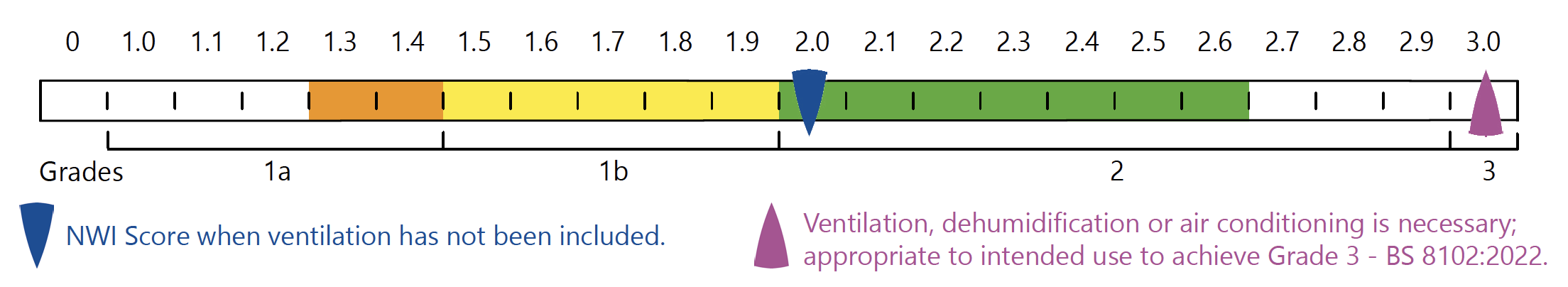 Newton Waterproofing Index Scoring Scale for Waterproofing Specifications and Designs