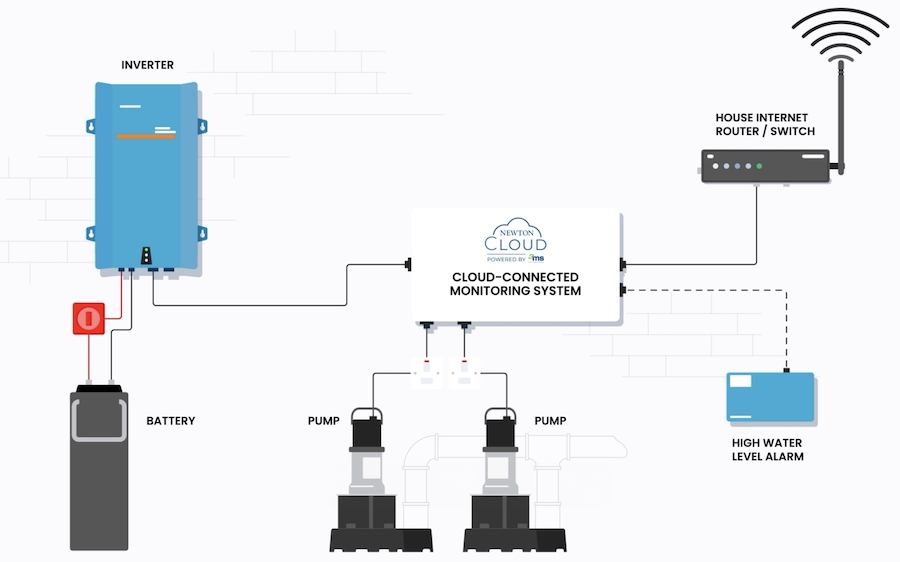 Test Your Connection to the Newton Cloud