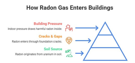 Radon Gas Basement Graphic