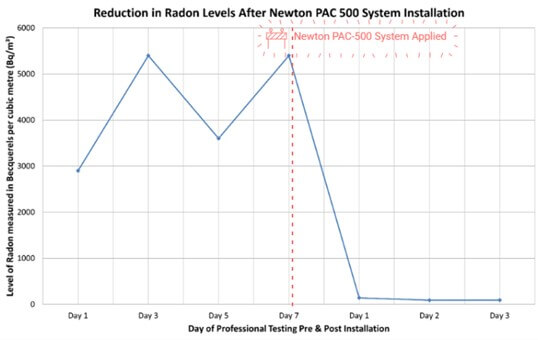 Reduced Radon Levels after Newton Pac 500 Installation
